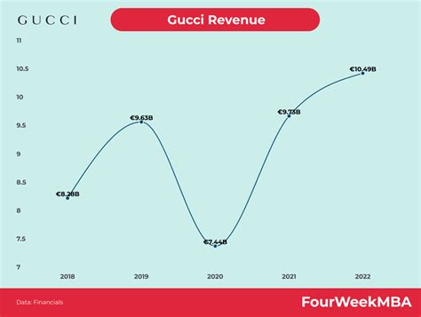 gucci revenue statistics